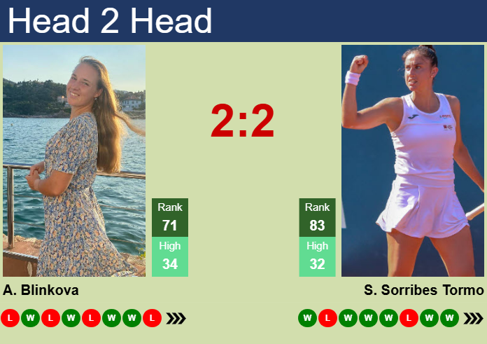 H2H, prediction of Anna Blinkova vs Sara Sorribes Tormo in Cluj-Napoca with odds, preview, pick | 4th February 2025