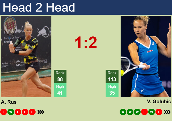 H2H, prediction of Arantxa Rus vs Viktorija Golubic in Cluj-Napoca with odds, preview, pick | 4th February 2025