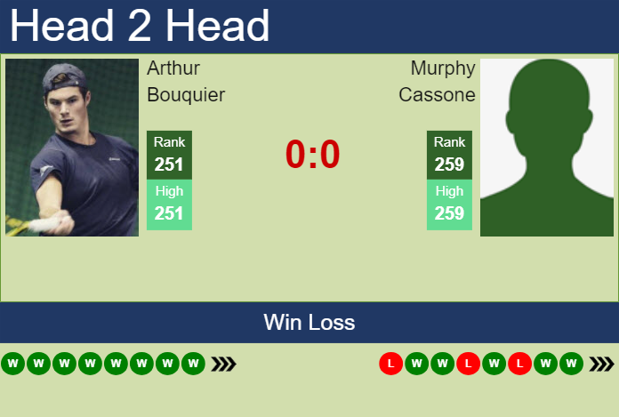 H2H, prediction of Arthur Bouquier vs Murphy Cassone in Pau Challenger with odds, preview, pick | 21st February 2025