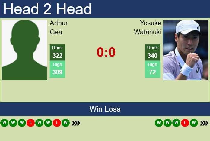 H2H, prediction of Arthur Gea vs Yosuke Watanuki in Marseille with odds, preview, pick | 10th February 2025