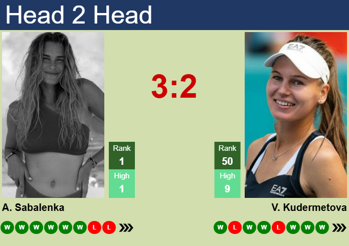 H2H, prediction of Aryna Sabalenka vs Veronika Kudermetova in Dubai with odds, preview, pick | 18th February 2025