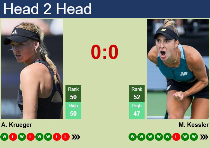 H2H, prediction of Ashlyn Krueger vs Mccartney Kessler in Abu Dhabi with odds, preview, pick | 3rd February 2025