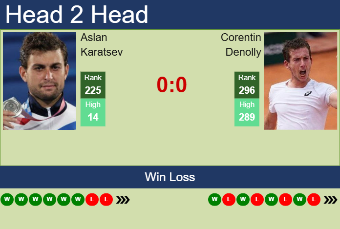 H2H, prediction of Aslan Karatsev vs Corentin Denolly in Chennai Challenger with odds, preview, pick | 4th February 2025