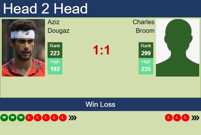 H2H, prediction of Aziz Dougaz vs Charles Broom in Manama Challenger with odds, preview, pick | 11th February 2025