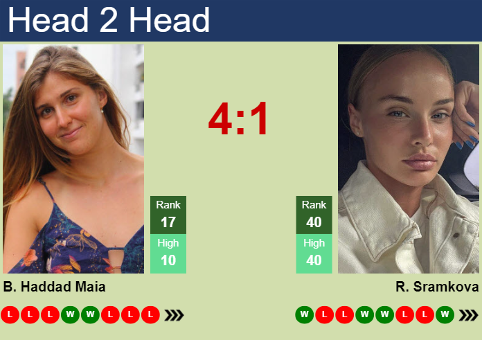 H2H, prediction of Beatriz Haddad Maia vs Rebecca Sramkova in Merida with odds, preview, pick | 27th February 2025