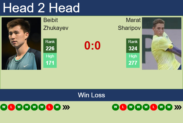 H2H, prediction of Beibit Zhukayev vs Marat Sharipov in Manama Challenger with odds, preview, pick | 11th February 2025