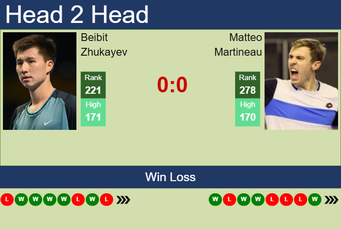 H2H, prediction of Beibit Zhukayev vs Matteo Martineau in Glasgow Challenger with odds, preview, pick | 19th February 2025