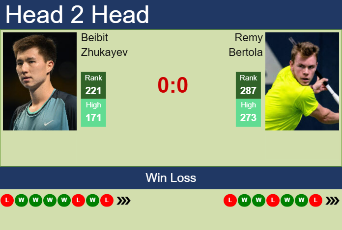 H2H, prediction of Beibit Zhukayev vs Remy Bertola in Glasgow Challenger with odds, preview, pick | 18th February 2025