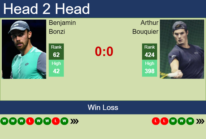 Prediction and head to head Benjamin Bonzi vs. Arthur Bouquier