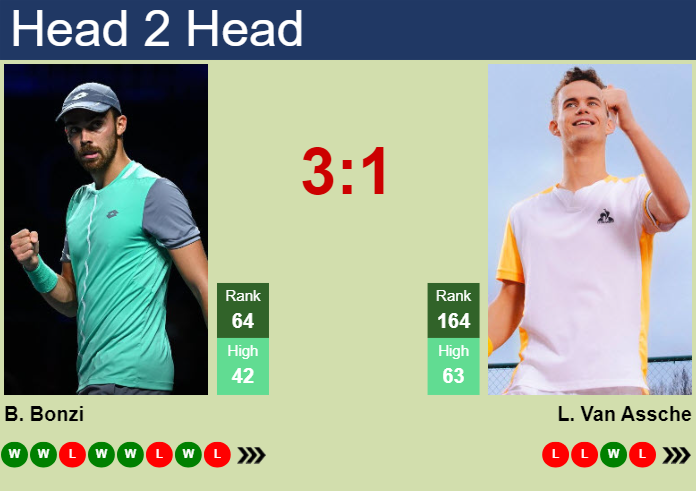 H2H, prediction of Benjamin Bonzi vs Luca Van Assche in Marseille with odds, preview, pick | 11th February 2025