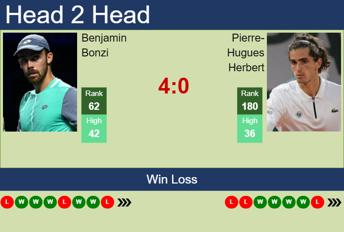 H2H, prediction of Benjamin Bonzi vs Pierre-Hugues Herbert in Lille Challenger with odds, preview, pick | 5th February 2025