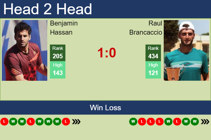 H2H, prediction of Benjamin Hassan vs Raul Brancaccio in Glasgow Challenger with odds, preview, pick | 19th February 2025