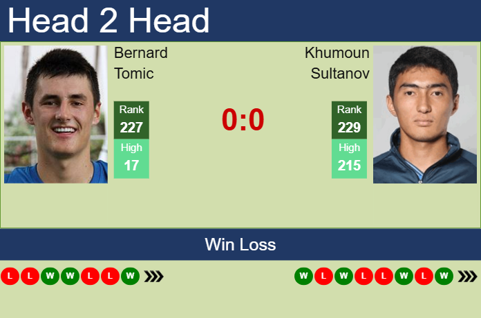 H2H, prediction of Bernard Tomic vs Khumoun Sultanov in Pune Challenger with odds, preview, pick | 20th February 2025