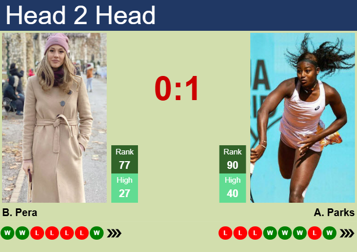 H2H, prediction of Bernarda Pera vs Alycia Parks in Dubai with odds, preview, pick | 15th February 2025