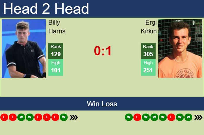 H2H, prediction of Billy Harris vs Ergi Kirkin in Chennai Challenger with odds, preview, pick | 6th February 2025