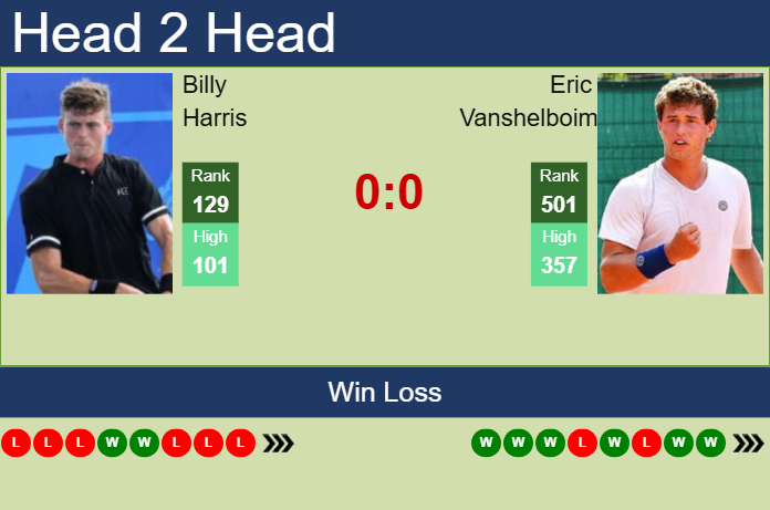 H2H, prediction of Billy Harris vs Eric Vanshelboim in Chennai Challenger with odds, preview, pick | 4th February 2025