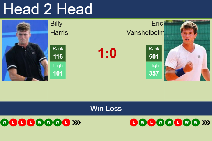 H2H, prediction of Billy Harris vs Eric Vanshelboim in New Delhi Challenger with odds, preview, pick | 11th February 2025