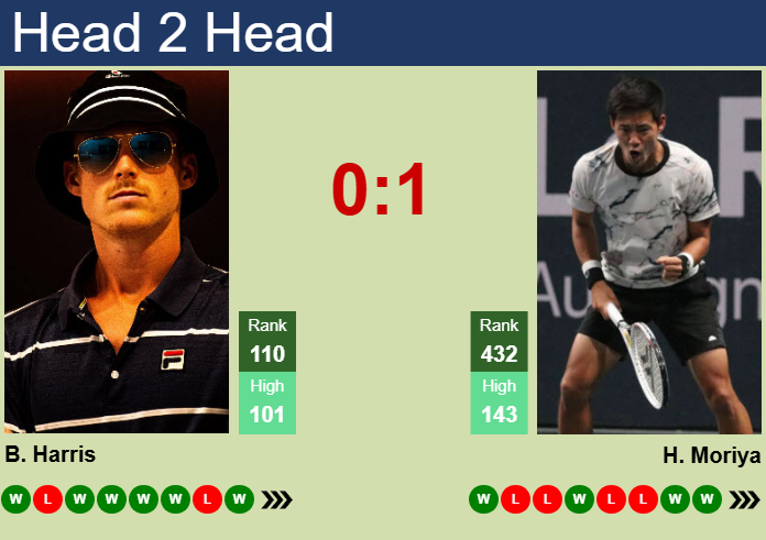 H2H, prediction of Billy Harris vs Hiroki Moriya in Pune Challenger with odds, preview, pick | 20th February 2025