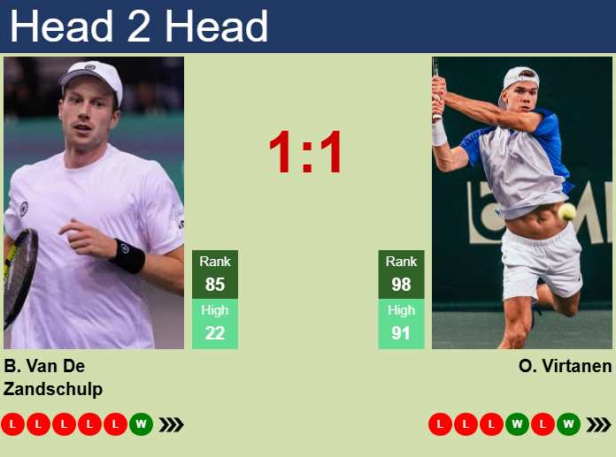 H2H, prediction of Botic Van De Zandschulp vs Otto Virtanen in Doha with odds, preview, pick | 16th February 2025