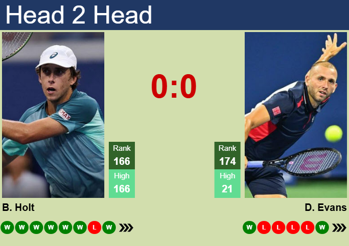 H2H, prediction of Brandon Holt vs Daniel Evans in Manama Challenger with odds, preview, pick | 12th February 2025