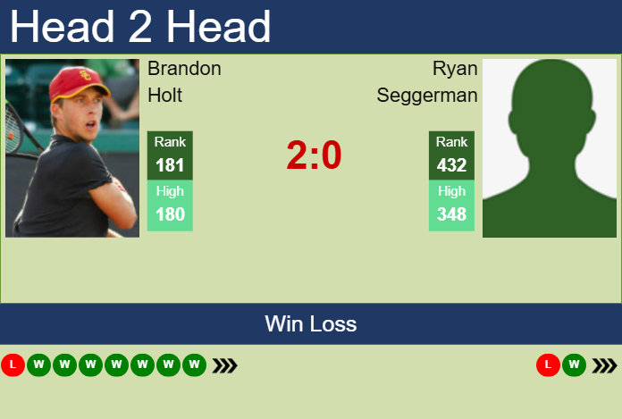 H2H, prediction of Brandon Holt vs Ryan Seggerman in Dallas with odds, preview, pick | 2nd February 2025