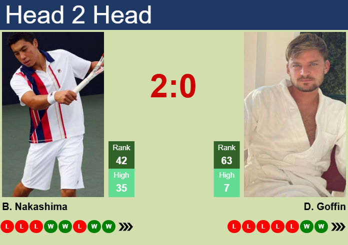 H2H, prediction of Brandon Nakashima vs David Goffin in Acapulco with odds, preview, pick | 27th February 2025