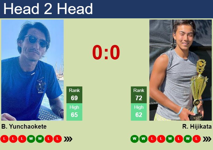 H2H, prediction of Bu Yunchaokete vs Rinky Hijikata in Delray Beach with odds, preview, pick | 11th February 2025