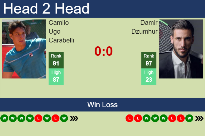 H2H, prediction of Camilo Ugo Carabelli vs Damir Dzumhur in Rio De Janeiro with odds, preview, pick | 20th February 2025