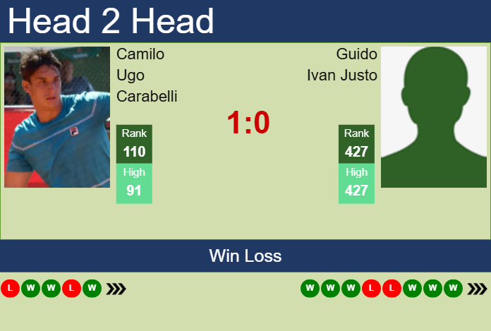 Prediction and head to head Camilo Ugo Carabelli vs. Guido Ivan Justo