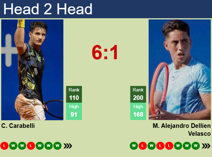 H2H, prediction of Camilo Ugo Carabelli vs Murkel Dellien in Rosario Challenger with odds, preview, pick | 8th February 2025