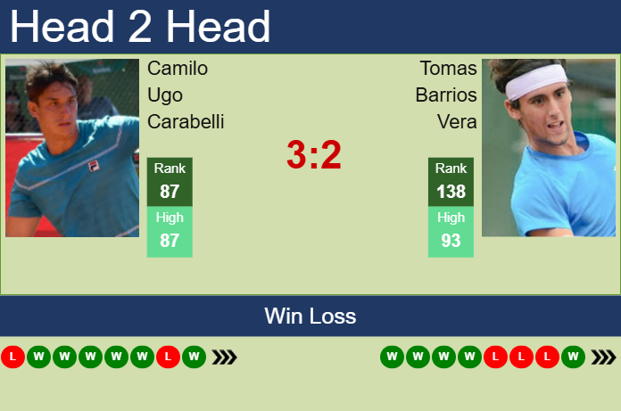 H2H, prediction of Camilo Ugo Carabelli vs Tomas Barrios Vera in Rio De Janeiro with odds, preview, pick | 16th February 2025