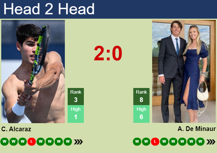 H2H, prediction of Carlos Alcaraz vs Alex De Minaur in Rotterdam with odds, preview, pick | 9th February 2025