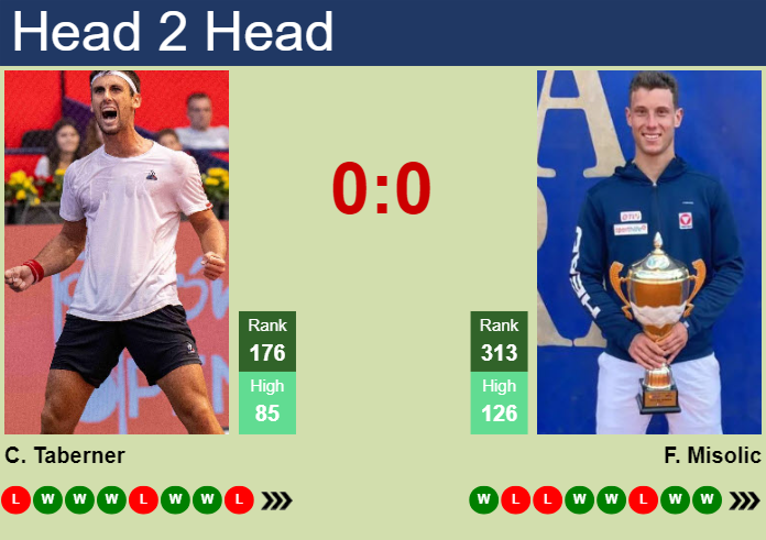 H2H, prediction of Carlos Taberner vs Filip Misolic in Tenerife 2 Challenger with odds, preview, pick | 11th February 2025