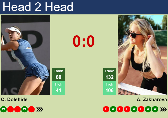 H2H, prediction of Caroline Dolehide vs Anastasia Zakharova in Austin with odds, preview, pick | 25th February 2025