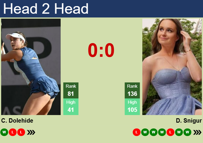 H2H, prediction of Caroline Dolehide vs Daria Snigur in Cluj-Napoca with odds, preview, pick | 3rd February 2025