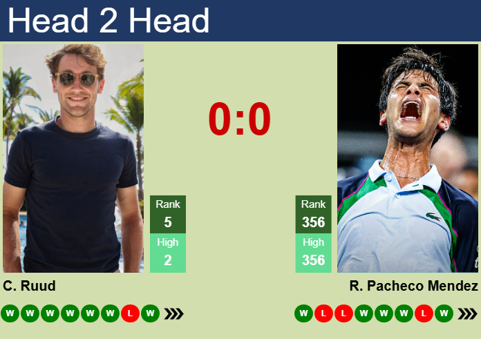 Prediction And Head To Head Casper Ruud Vs. Rodrigo Pacheco Mendez Tpr7gcxjbt Prediction and head to head Casper Ruud vs. Rodrigo Pacheco Mendez