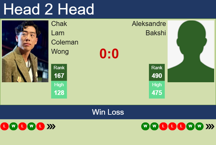 H2H, prediction of Chak Lam Coleman Wong vs Aleksandre Bakshi in Manama Challenger with odds, preview, pick | 11th February 2025