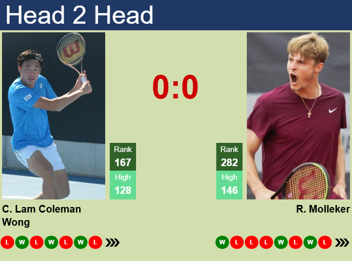 H2H, prediction of Chak Lam Coleman Wong vs Rudolf Molleker in Glasgow Challenger with odds, preview, pick | 17th February 2025