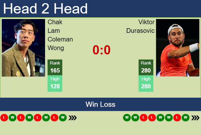 H2H, prediction of Chak Lam Coleman Wong vs Viktor Durasovic in Glasgow Challenger with odds, preview, pick | 19th February 2025