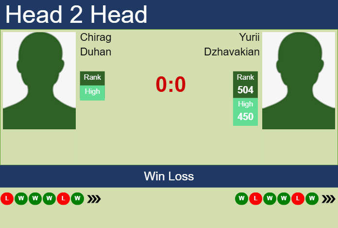 H2H, prediction of Chirag Duhan vs Yurii Dzhavakian in Chennai Challenger with odds, preview, pick | 3rd February 2025 Prediction and head to head Chirag Duhan vs. Yurii Dzhavakian