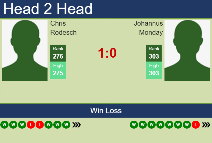 H2H, prediction of Chris Rodesch vs Johannus Monday in Tenerife 2 Challenger with odds, preview, pick | 11th February 2025