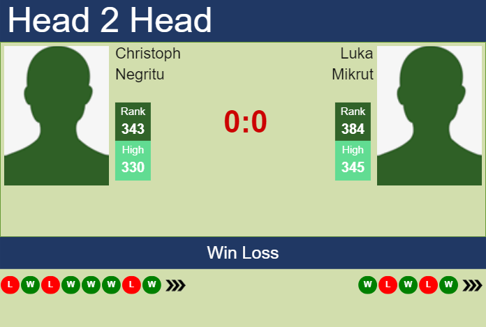 H2H, prediction of Christoph Negritu vs Luka Mikrut in Tenerife 1 Challenger with odds, preview, pick | 3rd February 2025