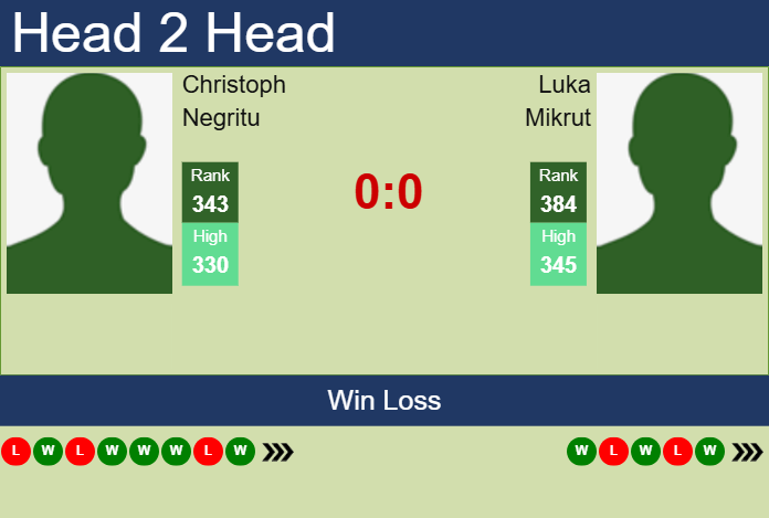 H2H, prediction of Christoph Negritu vs Luka Mikrut in Tenerife 1 Challenger with odds, preview, pick | 3rd February 2025