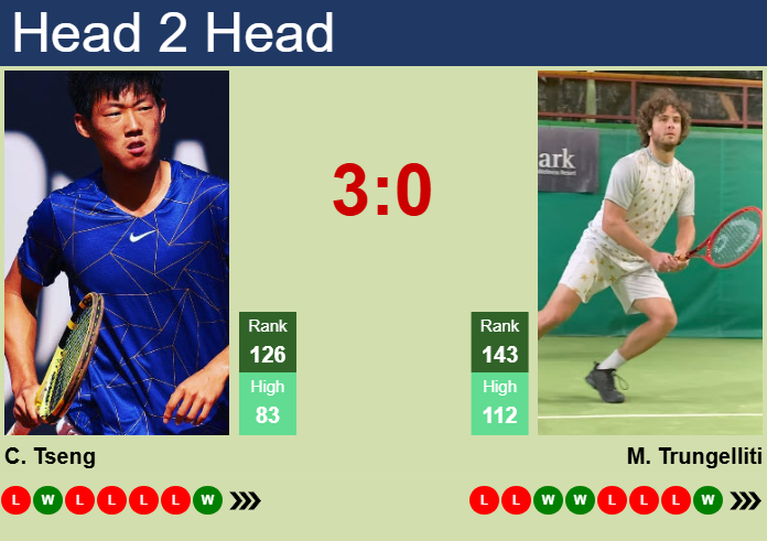 H2H, prediction of Chun Hsin Tseng vs Marco Trungelliti in Rio De Janeiro with odds, preview, pick | 16th February 2025