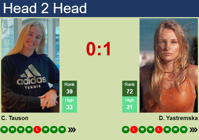 H2H, prediction of Clara Tauson vs Dayana Yastremska in Linz with odds, preview, pick | 1st February 2025