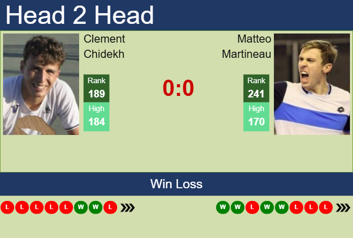 H2H, prediction of Clement Chidekh vs Matteo Martineau in Glasgow Challenger with odds, preview, pick | 17th February 2025