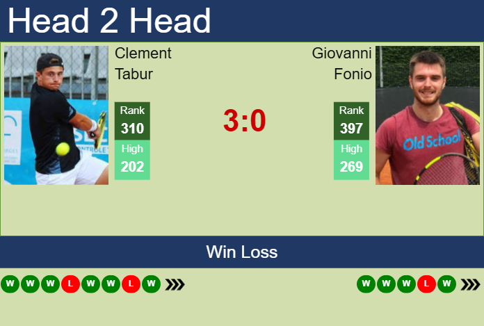 H2H, prediction of Clement Tabur vs Giovanni Fonio in Tenerife 2 Challenger with odds, preview, pick | 10th February 2025