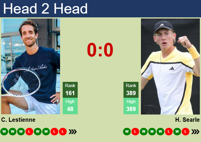 H2H, prediction of Constant Lestienne vs Henry Searle in Glasgow Challenger with odds, preview, pick | 17th February 2025