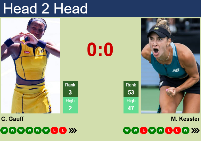 H2H, prediction of Cori Gauff vs Mccartney Kessler in Dubai with odds, preview, pick | 18th February 2025