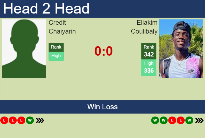 H2H, prediction of Credit Chaiyarin vs Eliakim Coulibaly in Brazzaville Challenger with odds, preview, pick | 20th February 2025